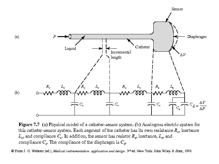 Sensor (a) P Diaphragm Catheter Liquid Rc Lc Incremental length Rc Lc Rc DV