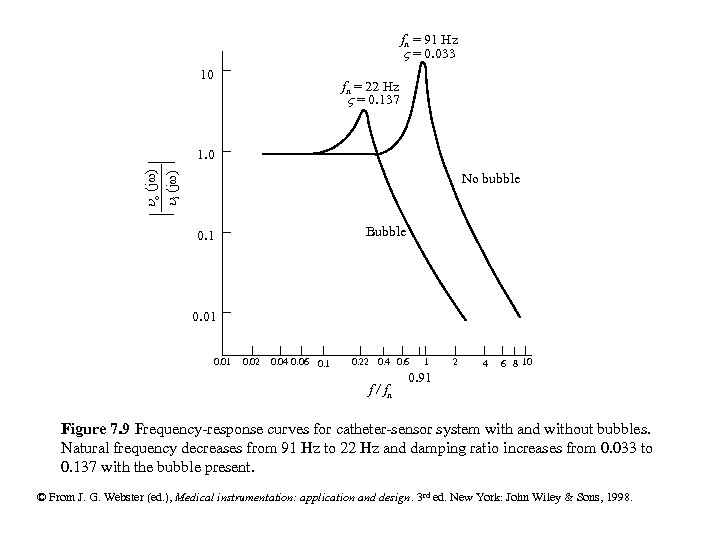 fn = 91 Hz = 0. 033 10 fn = 22 Hz = 0.