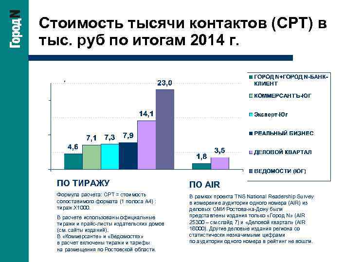 Стоимость тысячи контактов (CPT) в тыс. руб по итогам 2014 г. ПО ТИРАЖУ ПО