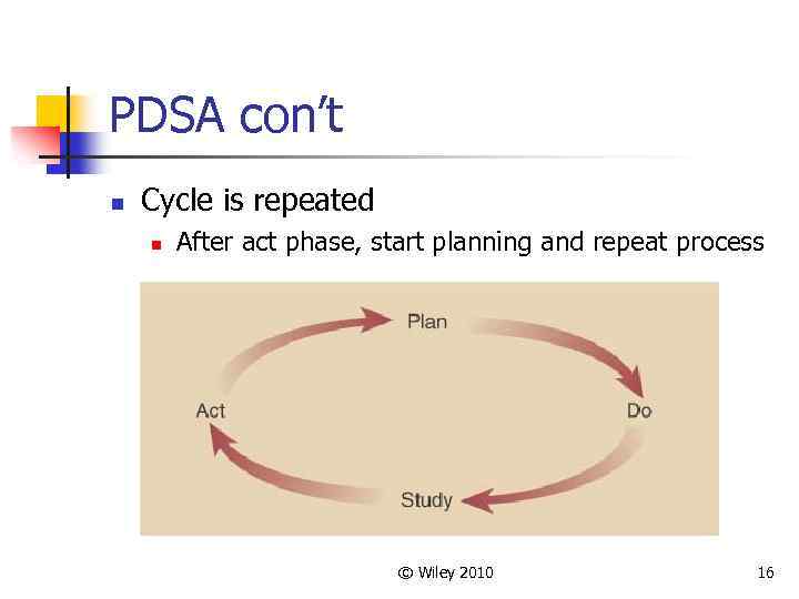 PDSA con’t n Cycle is repeated n After act phase, start planning and repeat