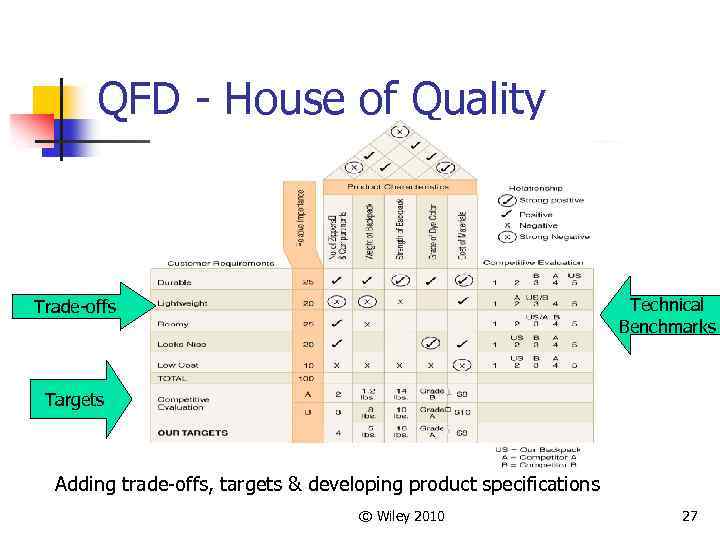 QFD - House of Quality Technical Benchmarks Trade-offs Targets Adding trade-offs, targets & developing