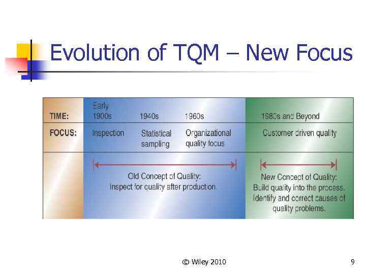 Evolution of TQM – New Focus © Wiley 2010 9 