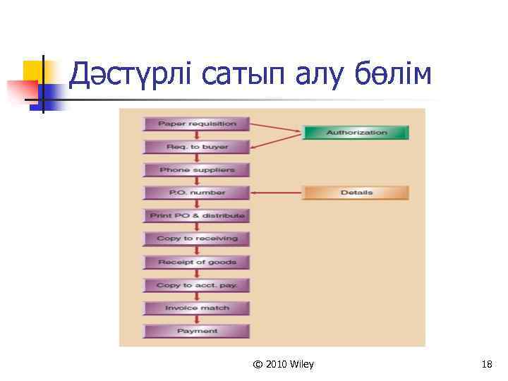 Дәстүрлі сатып алу бөлім © 2010 Wiley 18 