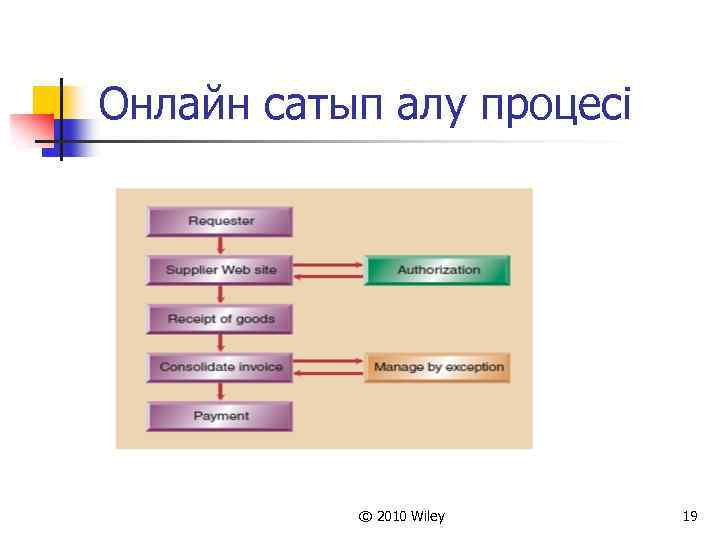 Онлайн сатып алу процесі © 2010 Wiley 19 