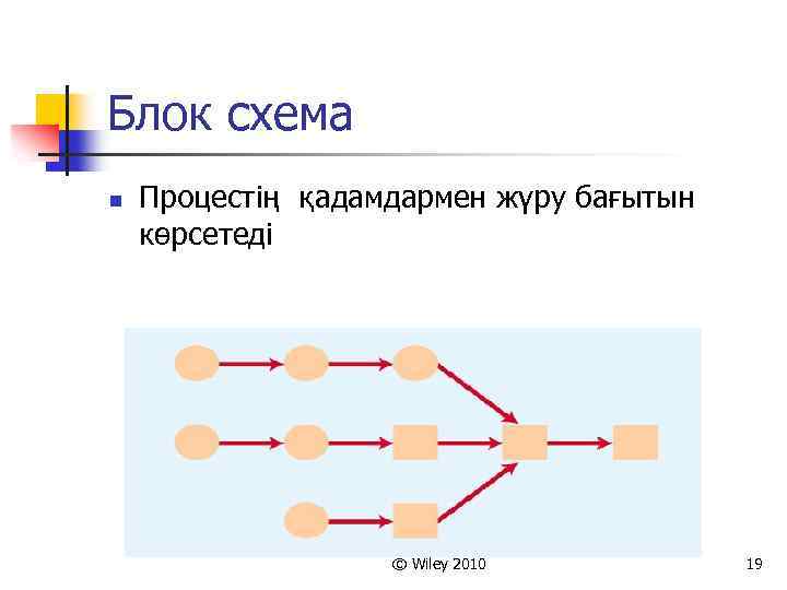 Блок схема n Процестің қадамдармен жүру бағытын көрсетеді © Wiley 2010 19 