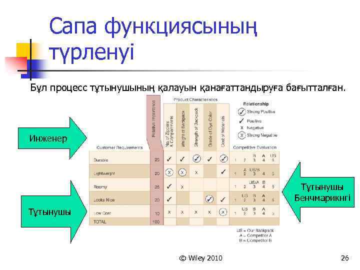 Сапа функциясының түрленуі Бұл процесс тұтынушының қалауын қанағаттандыруға бағытталған. Инженер Тұтынушы Бенчмарикнгі Тұтынушы ©