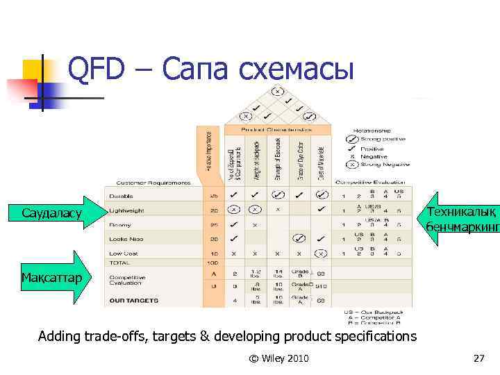 QFD – Сапа схемасы Техникалық бенчмаркинг Саудаласу Мақсаттар Adding trade-offs, targets & developing product