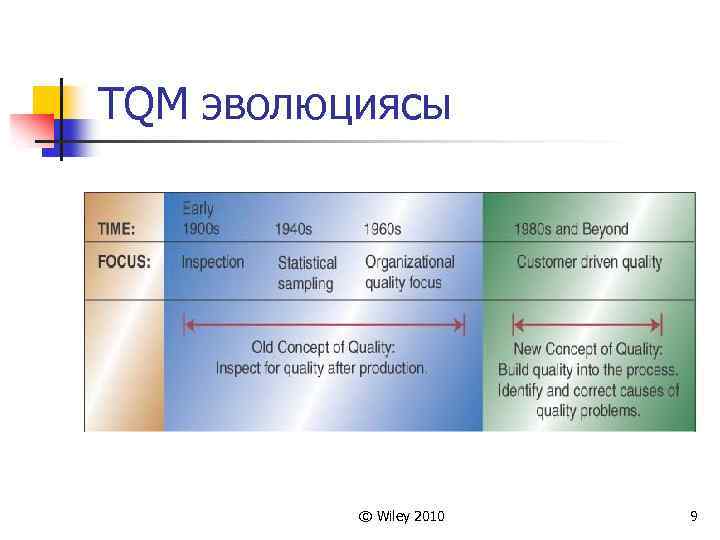 TQM эволюциясы © Wiley 2010 9 