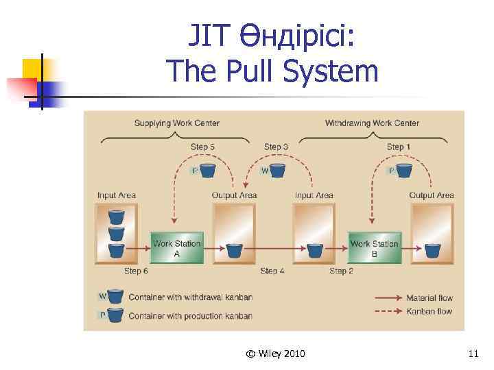 JIT Өндірісі: The Pull System © Wiley 2010 11 