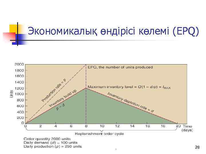 Экономикалық өндірісі көлемі (EPQ) © Wiley 2010 28 