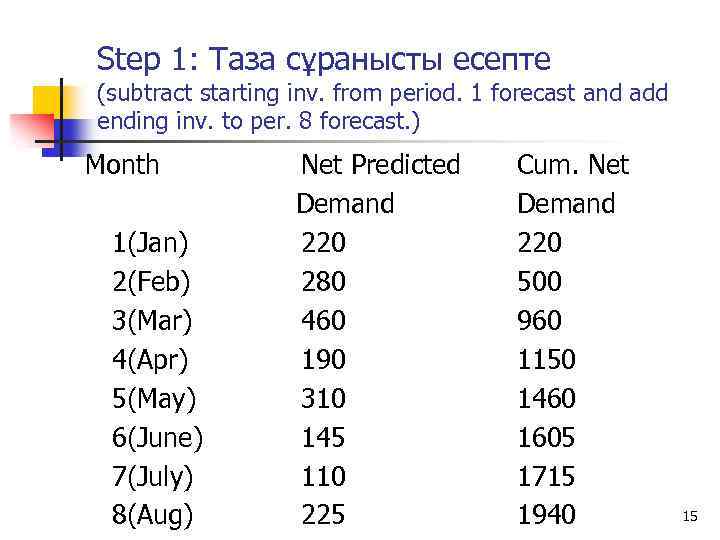 Step 1: Таза сұранысты есепте (subtract starting inv. from period. 1 forecast and add