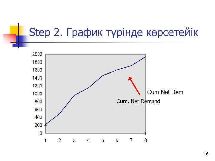 Step 2. График түрінде көрсетейік Cum. Net Demand 16 