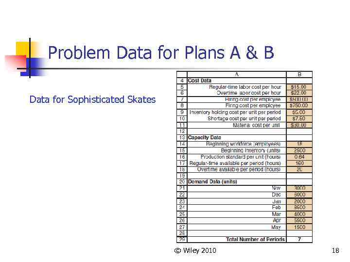 Problem Data for Plans A & B Data for Sophisticated Skates © Wiley 2010