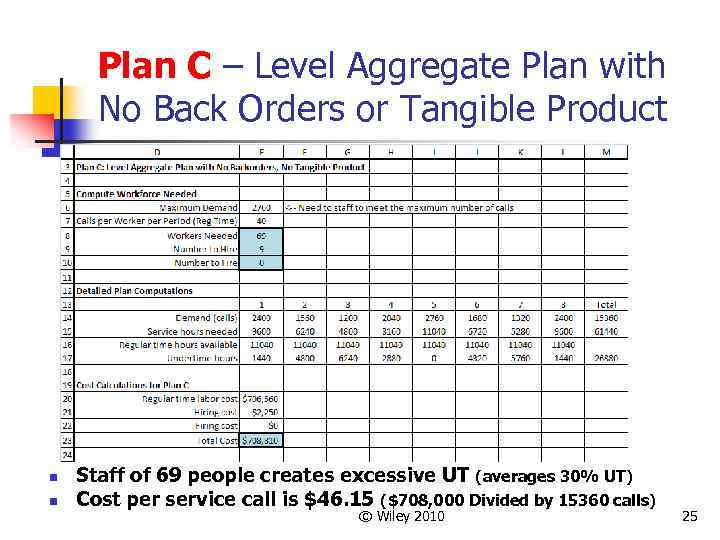 Plan C – Level Aggregate Plan with No Back Orders or Tangible Product n
