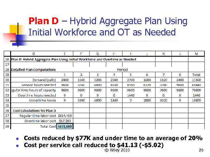 Plan D – Hybrid Aggregate Plan Using Initial Workforce and OT as Needed n