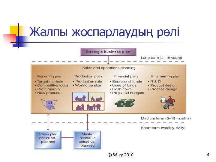 Жалпы жоспарлаудың рөлі © Wiley 2010 4 
