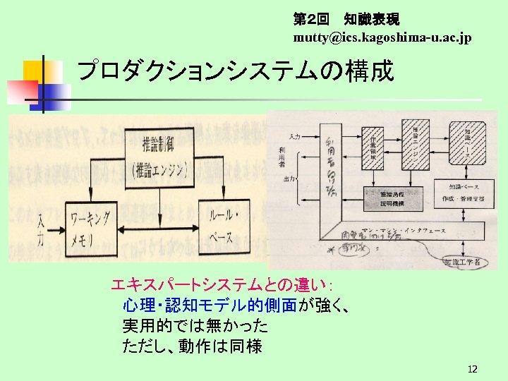 第２回　 知識表現 mutty@ics. kagoshima-u. ac. jp プロダクションシステムの構成　 エキスパートシステムとの違い： 　心理・認知モデル的側面が強く、 　実用的では無かった 　ただし、動作は同様 　 12 