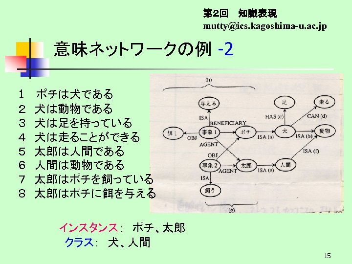 第２回　 知識表現 mutty@ics. kagoshima-u. ac. jp 意味ネットワークの例 -2　 　 1 　ポチは犬である ２　犬は動物である ３　犬は足を持っている ４　犬は走ることができる