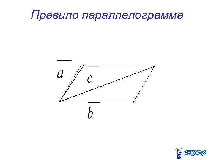Правило параллелограмма 