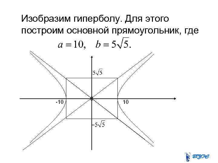 Изобразим гиперболу. Для этого построим основной прямоугольник, где -10 0 10 