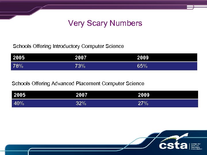 Very Scary Numbers Schools Offering Introductory Computer Science 2005 2007 2009 78% 73% 65%