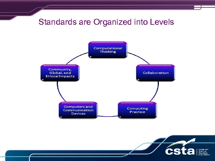 Standards are Organized into Levels 