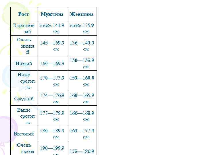 Рост Мужчина Женщина Карликов ый ниже 144. 9 см ниже 135. 9 см Очень