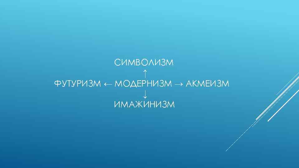 СИМВОЛИЗМ ↑ ФУТУРИЗМ ← МОДЕРНИЗМ → АКМЕИЗМ ↓ ИМАЖИНИЗМ 