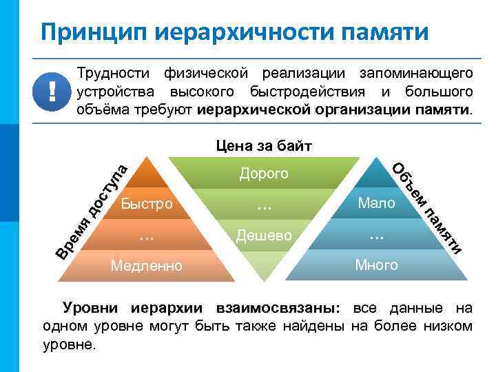 МК Принцип иерархичности памяти Трудности физической реализации запоминающего устройства высокого быстродействия и большого объёма