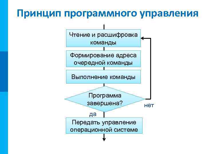МК Принцип программного управления Чтение и расшифровка команды Формирование адреса очередной команды Выполнение команды