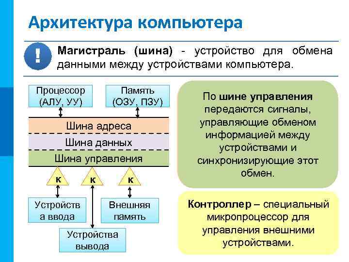 МК Архитектура компьютера ! Магистраль (шина) - устройство для обмена данными между устройствами компьютера.
