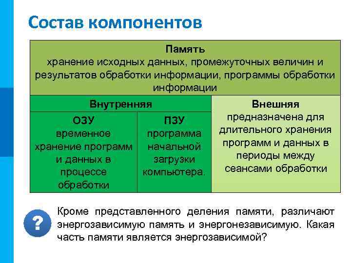 МК Состав компонентов Память хранение исходных данных, промежуточных величин и результатов обработки информации, программы