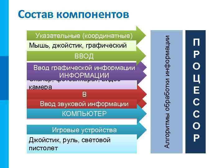 МК Указательные (координатные) Мышь, джойстик, графический планшет, сенсорный экран ВВОД Ввод графической информации ИНФОРМАЦИИ