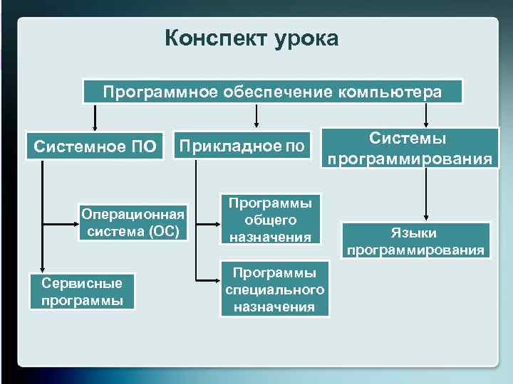 Конспект урока Программное обеспечение компьютера Системное ПО Прикладное ПО Операционная система (ОС) Сервисные программы