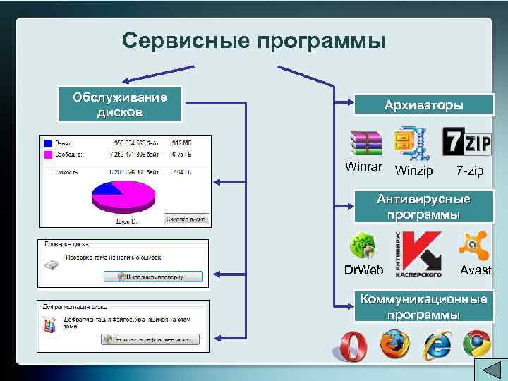 Сервисные программы Обслуживание дисков Архиваторы Winrar Winzip 7 -zip Антивирусные программы Dr. Web Avast