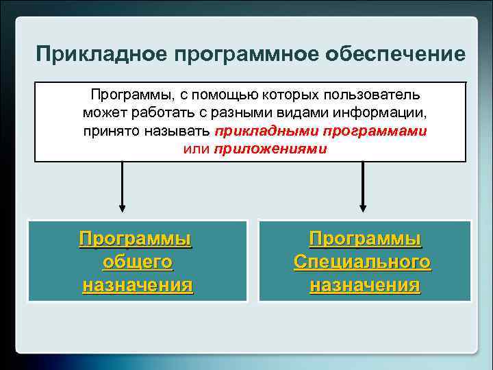 Прикладное программное обеспечение Программы, с помощью которых пользователь может работать с разными видами информации,