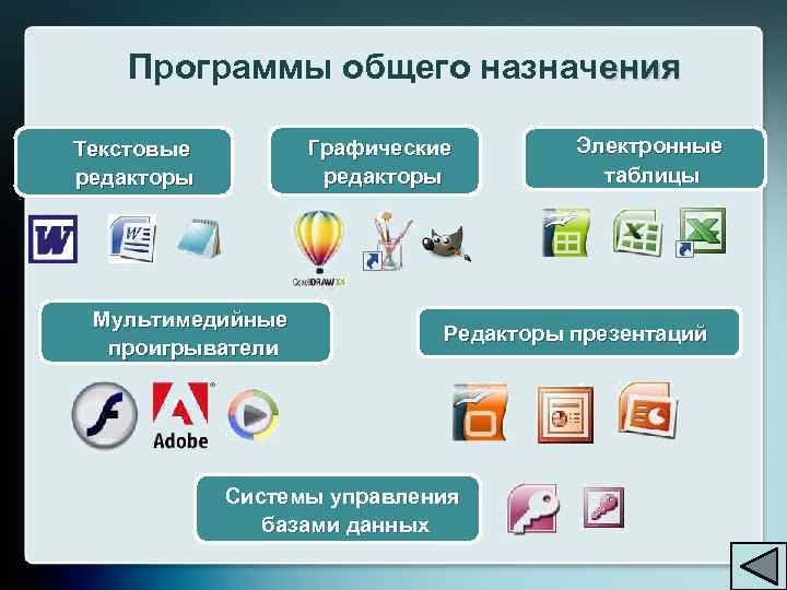 Программы общего назначения Графические редакторы Текстовые редакторы Мультимедийные проигрыватели Электронные таблицы Редакторы презентаций Системы