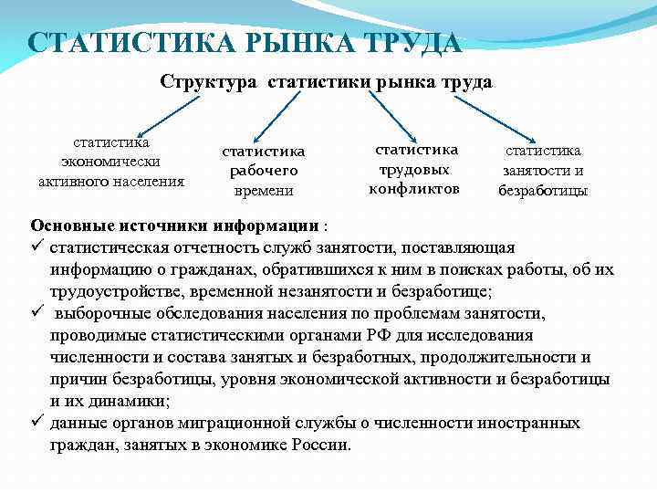 СТАТИСТИКА РЫНКА ТРУДА Структура статистики рынка труда статистика экономически активного населения статистика рабочего времени