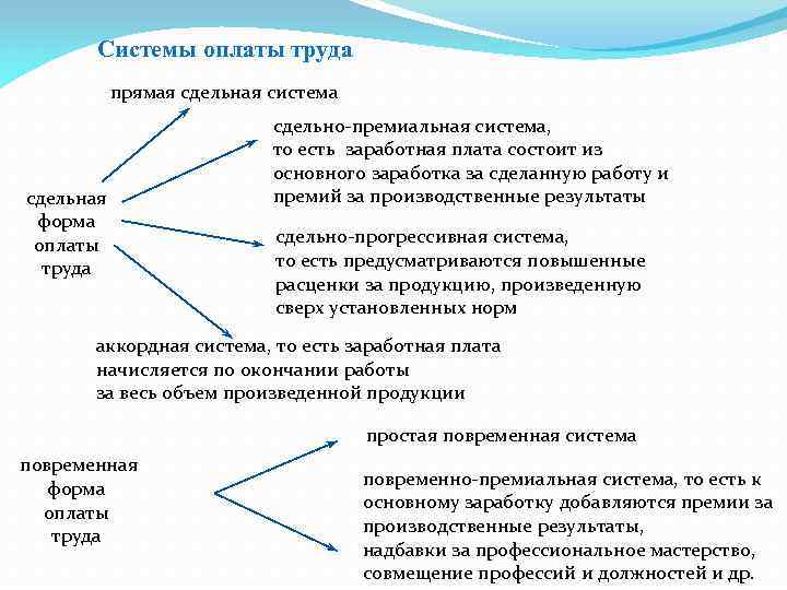 Системы оплаты труда прямая сдельная система сдельная форма оплаты труда сдельно-премиальная система, то есть