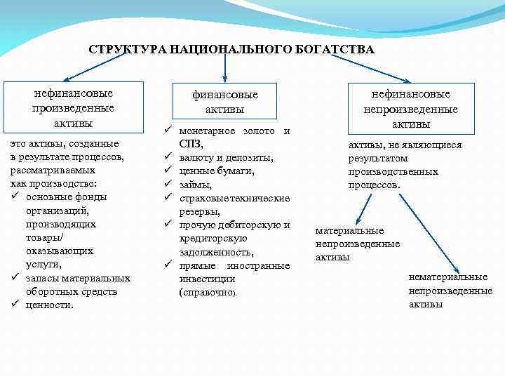 СТРУКТУРА НАЦИОНАЛЬНОГО БОГАТСТВА нефинансовые произведенные активы это активы, созданные в результате процессов, рассматриваемых как