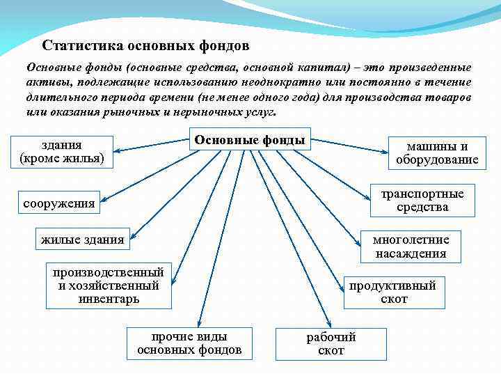 Статистика основных фондов Основные фонды (основные средства, основной капитал) – это произведенные активы, подлежащие