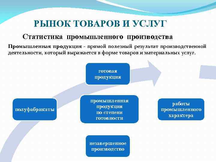 РЫНОК ТОВАРОВ И УСЛУГ Статистика промышленного производства Промышленная продукция - прямой полезный результат производственной