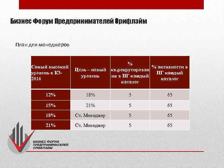 Бизнес Форум Предпринимателей Орифлэйм План для менеджеров Самый высокий уровень в К 32016 %