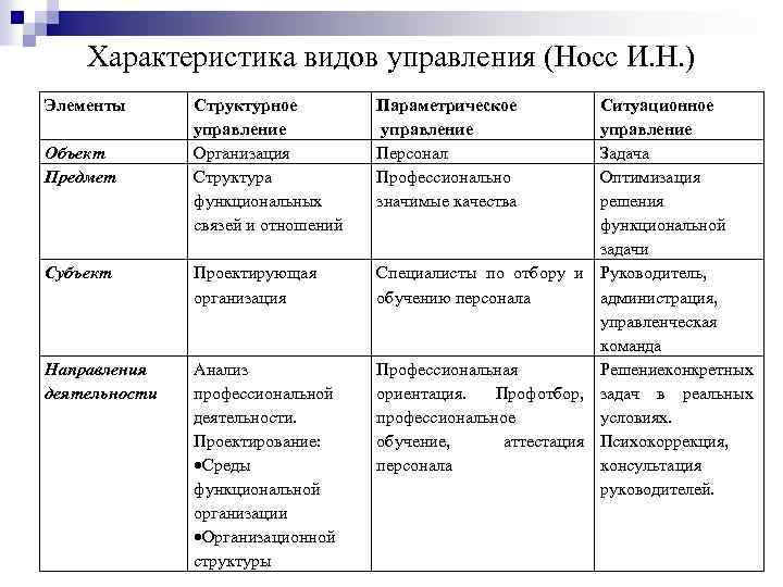 Характеристика видов управления (Носс И. Н. ) Элементы Объект Предмет Структурное управление Организация Структура