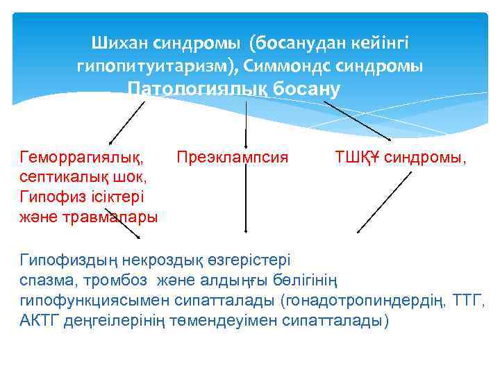 Шихан синдромы (босанудан кейінгі гипопитуитаризм), Симмондс синдромы Патологиялық босану Геморрагиялық, септикалық шок, Гипофиз ісіктері