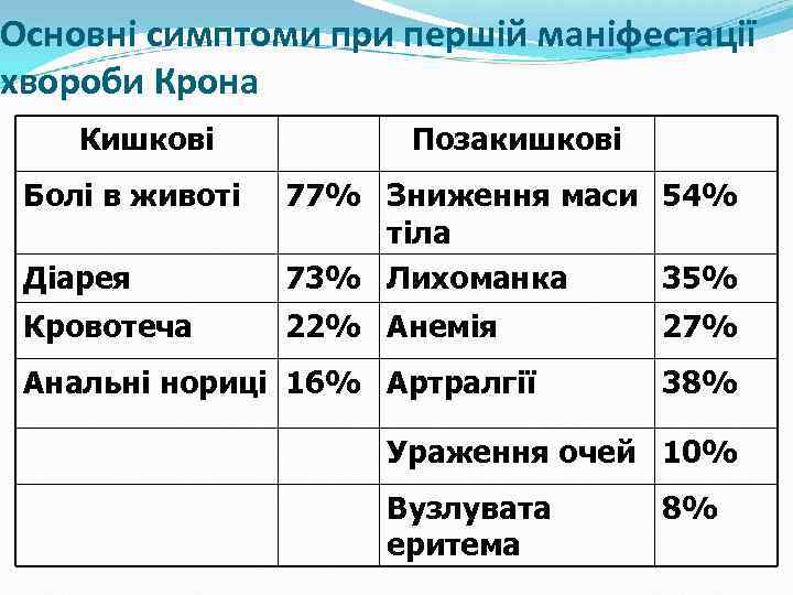 Основні симптоми при першій маніфестації хвороби Крона Кишкові Болі в животі Позакишкові Діарея 77%