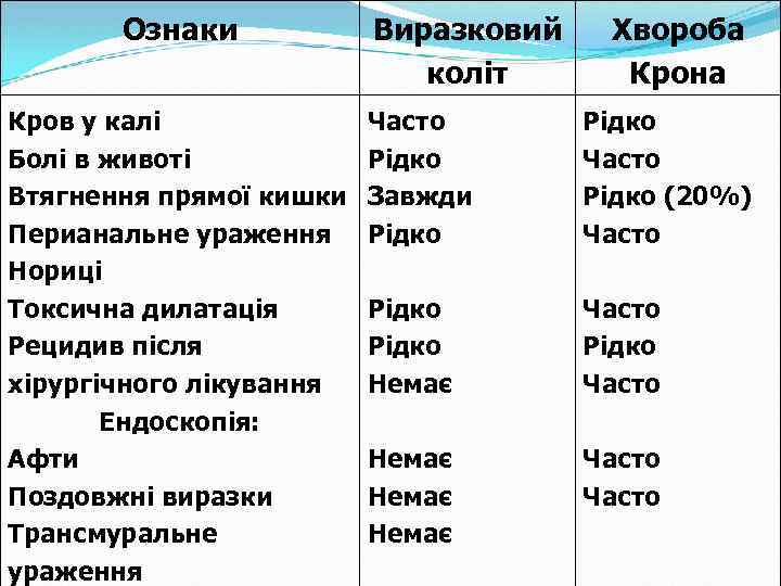 Ознаки Кров у калі Болі в животі Втягнення прямої кишки Перианальне ураження Нориці Токсична