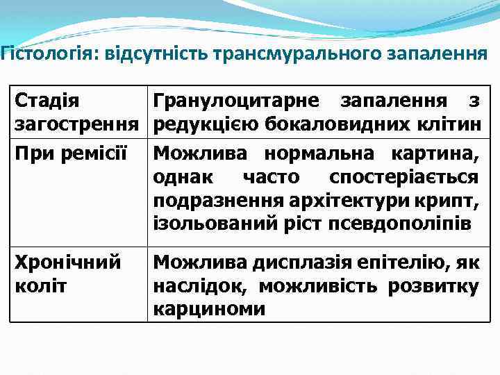 Гістологія: відсутність трансмурального запалення Стадія Гранулоцитарне запалення з загострення редукцією бокаловидних клітин При ремісії