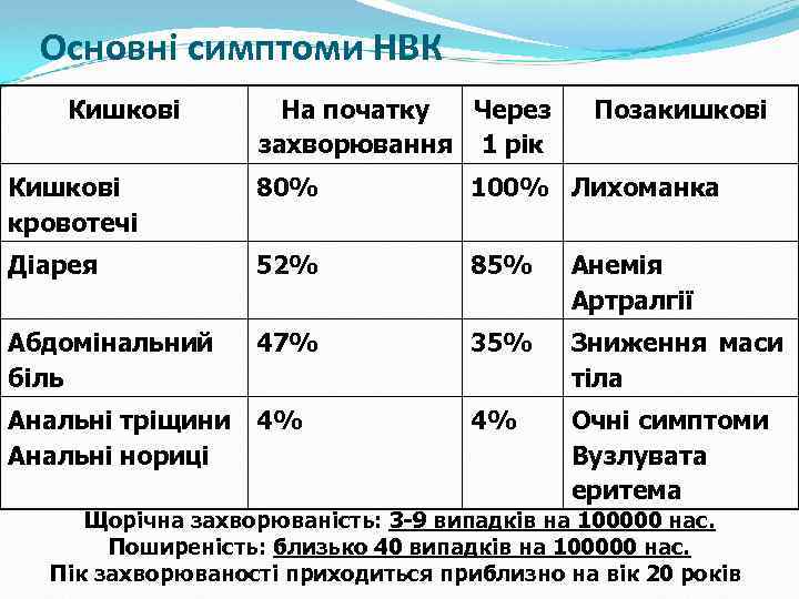 Основні симптоми НВК Кишкові На початку Через захворювання 1 рік Позакишкові Кишкові кровотечі 80%