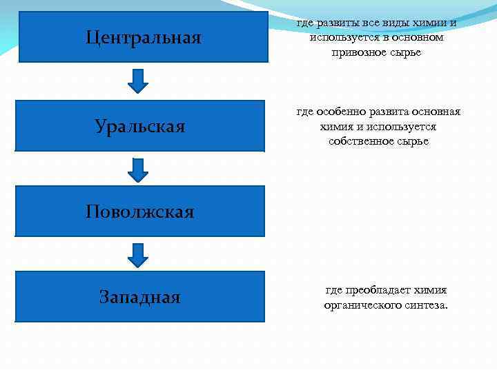 Центральная Уральская где развиты все виды химии и используется в основном привозное сырье где